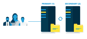 ساختار کلی سرور Failover مدیریت مایلستون